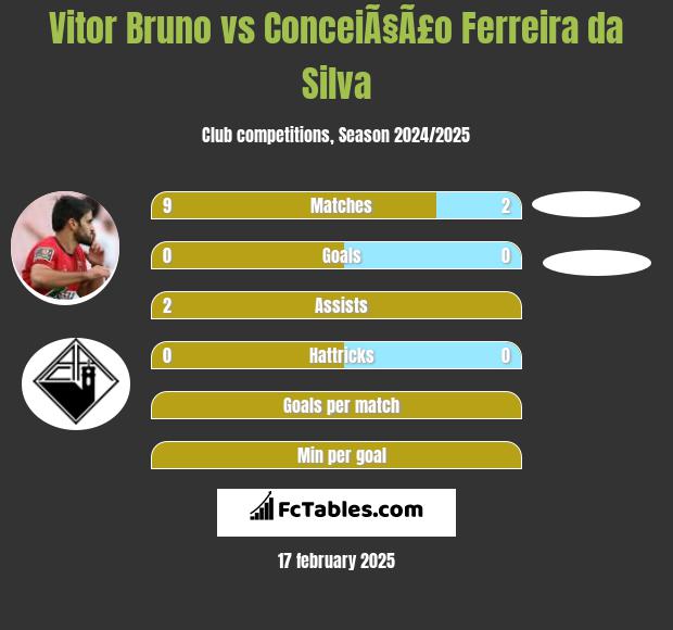 Vitor Bruno vs ConceiÃ§Ã£o Ferreira da Silva h2h player stats