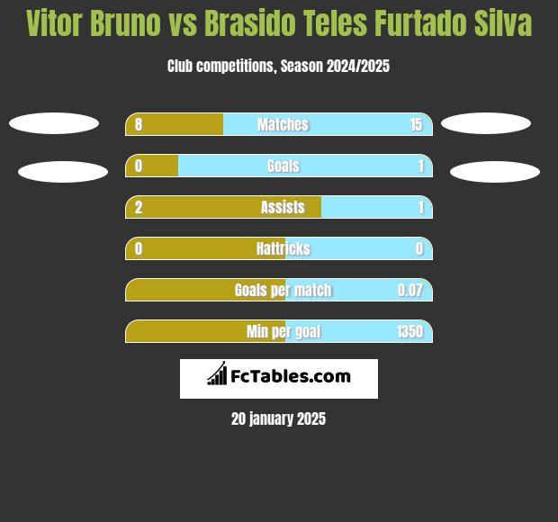 Vitor Bruno vs Brasido Teles Furtado Silva h2h player stats