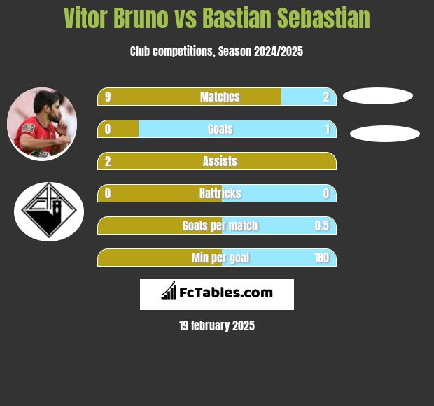 Vitor Bruno vs Bastian Sebastian h2h player stats