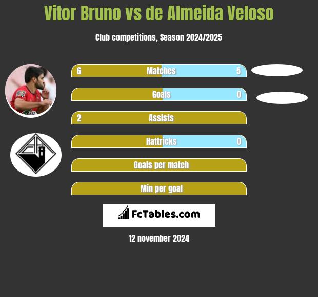 Vitor Bruno vs de Almeida Veloso h2h player stats