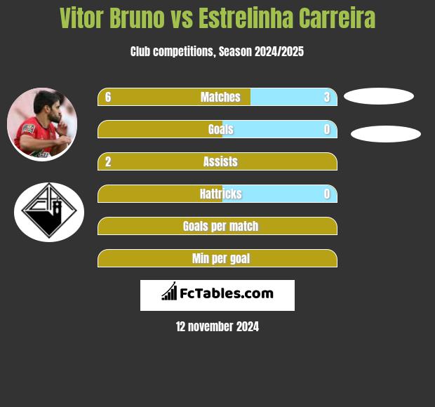 Vitor Bruno vs Estrelinha Carreira h2h player stats