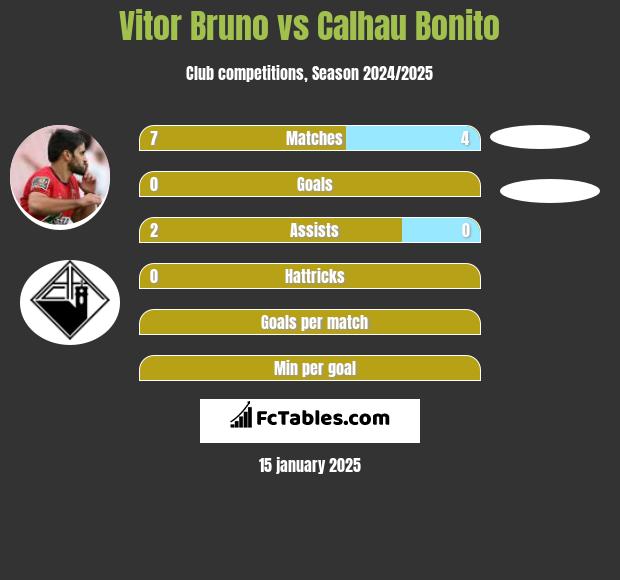 Vitor Bruno vs Calhau Bonito h2h player stats