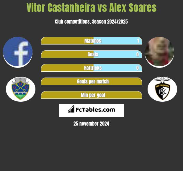 Vitor Castanheira vs Alex Soares h2h player stats