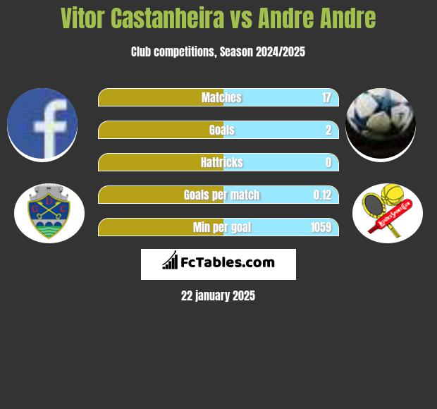 Vitor Castanheira vs Andre Andre h2h player stats