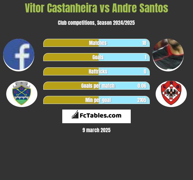 Vitor Castanheira vs Andre Santos h2h player stats