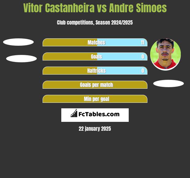 Vitor Castanheira vs Andre Simoes h2h player stats