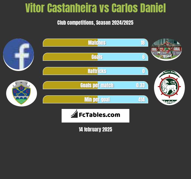 Vitor Castanheira vs Carlos Daniel h2h player stats