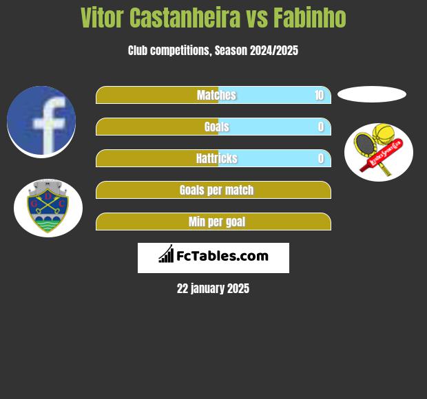 Vitor Castanheira vs Fabinho h2h player stats