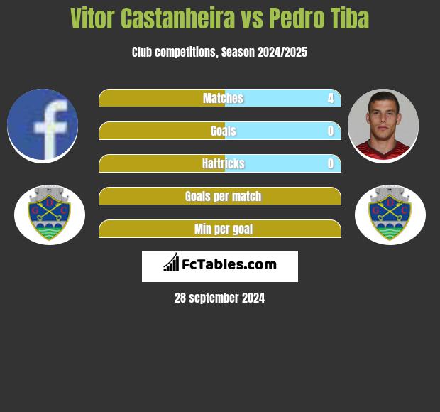 Vitor Castanheira vs Pedro Tiba h2h player stats