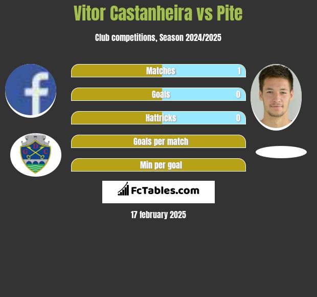 Vitor Castanheira vs Pite h2h player stats