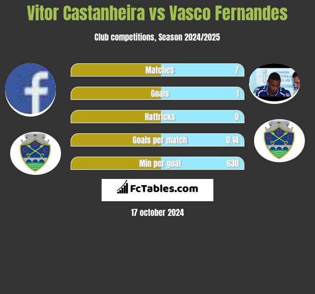 Vitor Castanheira vs Vasco Fernandes h2h player stats