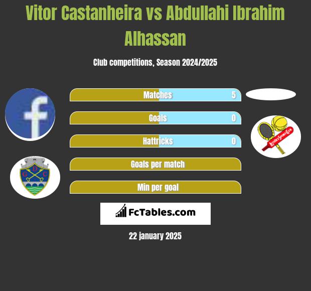 Vitor Castanheira vs Abdullahi Ibrahim Alhassan h2h player stats