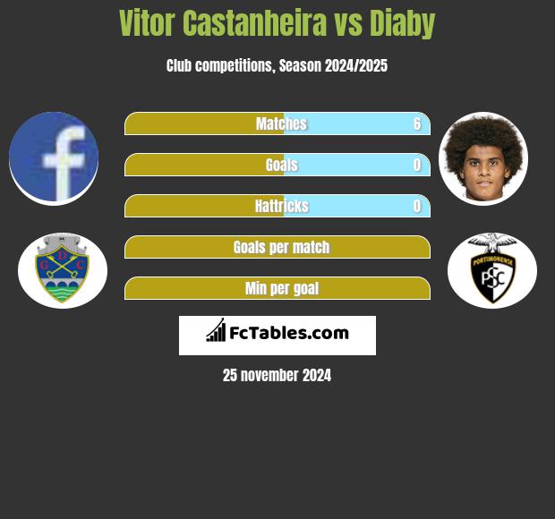 Vitor Castanheira vs Diaby h2h player stats