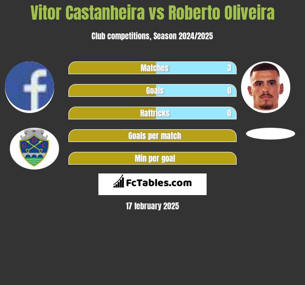 Vitor Castanheira vs Roberto Oliveira h2h player stats