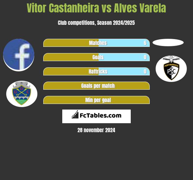 Vitor Castanheira vs Alves Varela h2h player stats