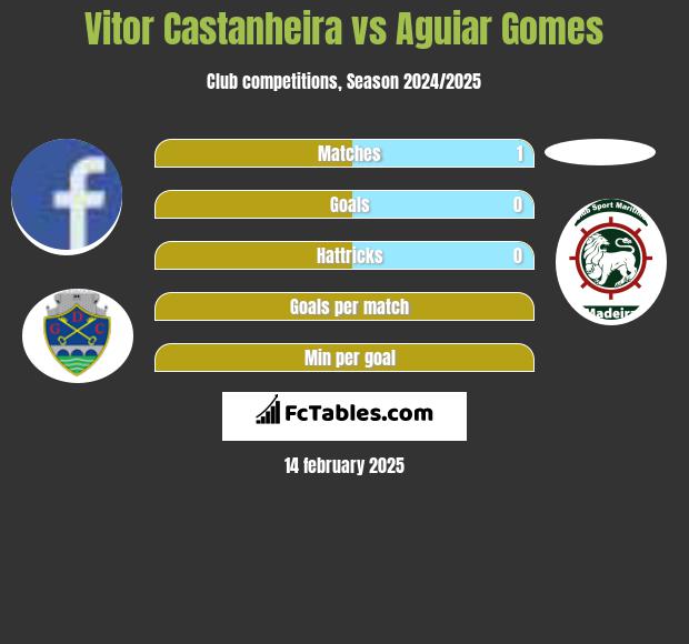 Vitor Castanheira vs Aguiar Gomes h2h player stats