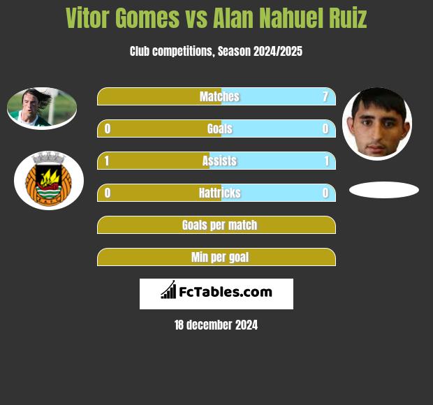 Vitor Gomes vs Alan Nahuel Ruiz h2h player stats