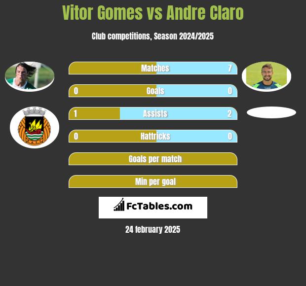 Vitor Gomes vs Andre Claro h2h player stats