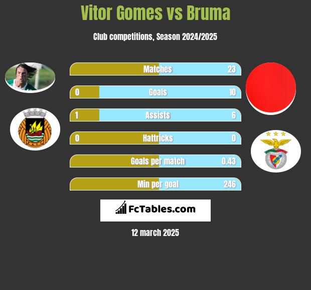 Vitor Gomes vs Bruma h2h player stats