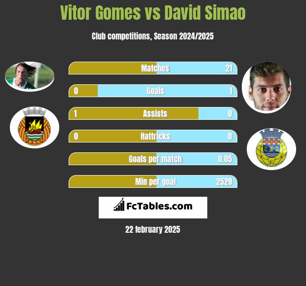 Vitor Gomes vs David Simao h2h player stats