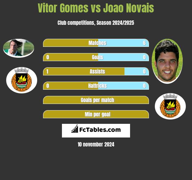 Vitor Gomes vs Joao Novais h2h player stats