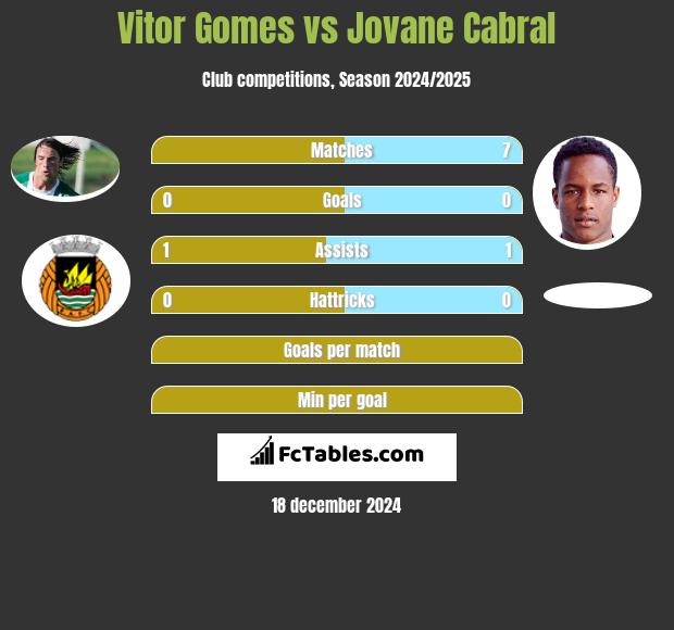 Vitor Gomes vs Jovane Cabral h2h player stats