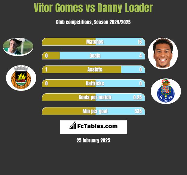 Vitor Gomes vs Danny Loader h2h player stats