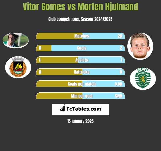 Vitor Gomes vs Morten Hjulmand h2h player stats