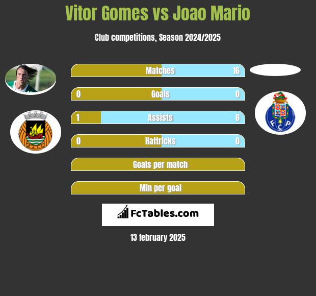 Vitor Gomes vs Joao Mario h2h player stats