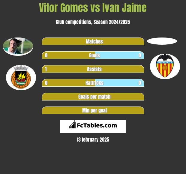 Vitor Gomes vs Ivan Jaime h2h player stats