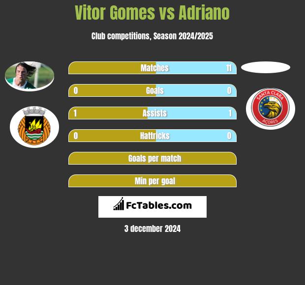 Vitor Gomes vs Adriano h2h player stats