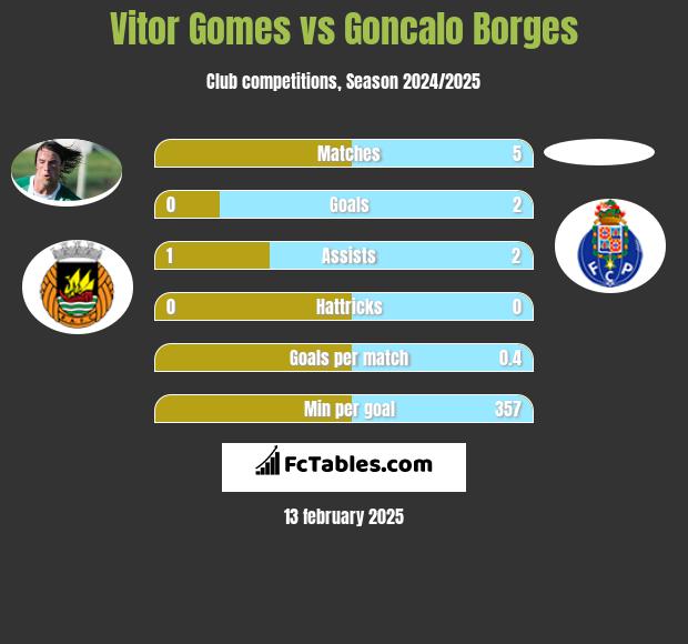 Vitor Gomes vs Goncalo Borges h2h player stats