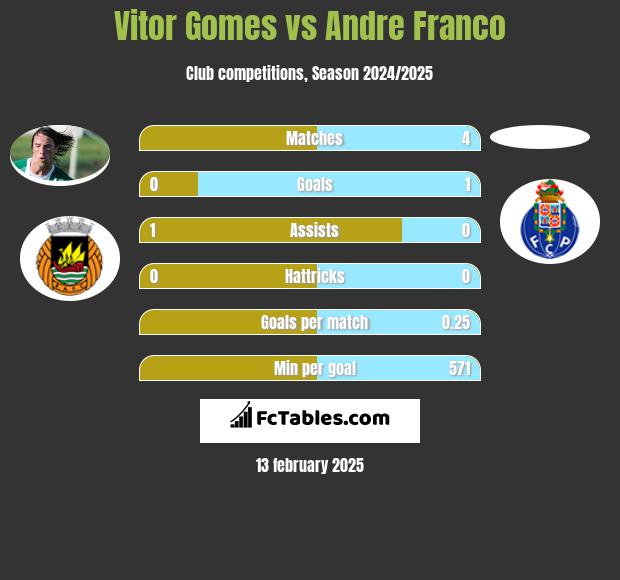 Vitor Gomes vs Andre Franco h2h player stats