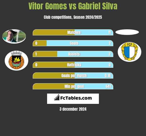 Vitor Gomes vs Gabriel Silva h2h player stats