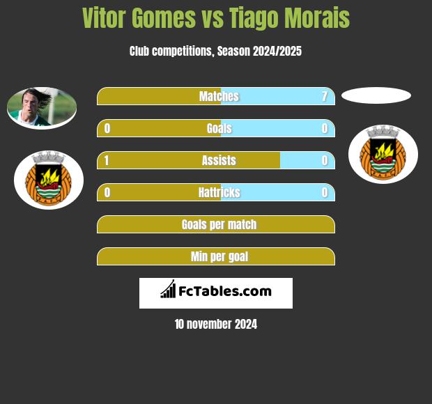 Vitor Gomes vs Tiago Morais h2h player stats