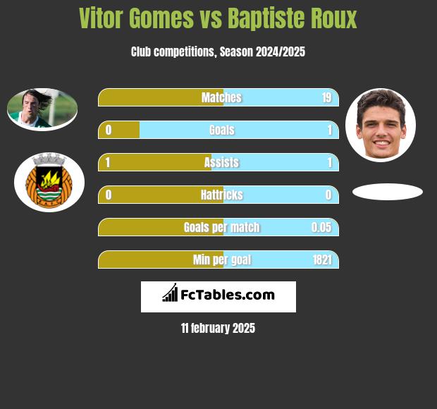 Vitor Gomes vs Baptiste Roux h2h player stats