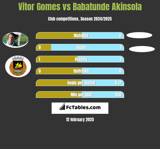 Vitor Gomes vs Babatunde Akinsola h2h player stats