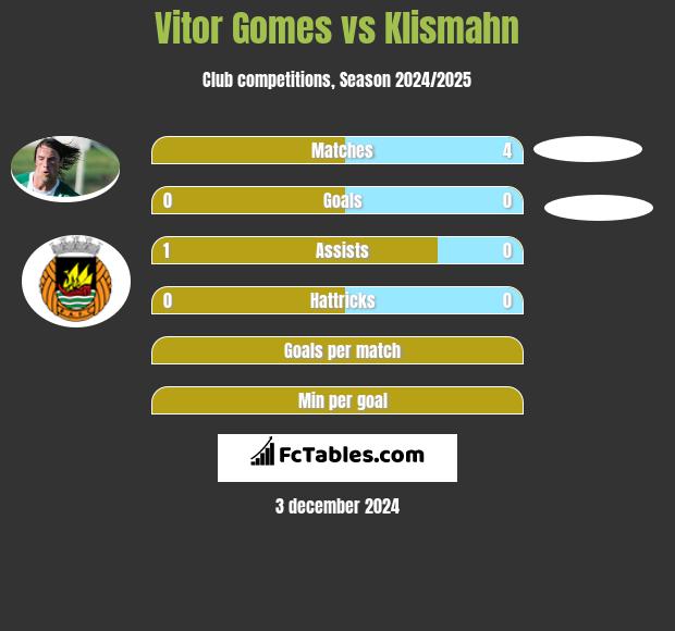 Vitor Gomes vs Klismahn h2h player stats