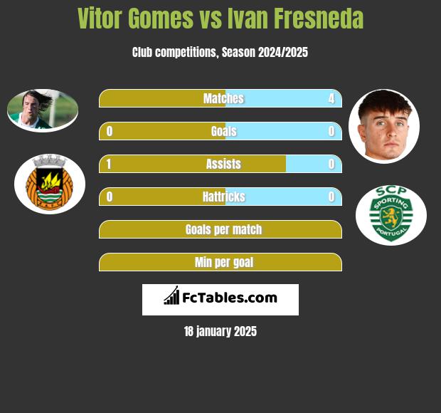 Vitor Gomes vs Ivan Fresneda h2h player stats