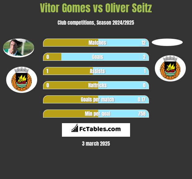 Vitor Gomes vs Oliver Seitz h2h player stats