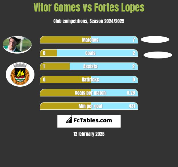 Vitor Gomes vs Fortes Lopes h2h player stats