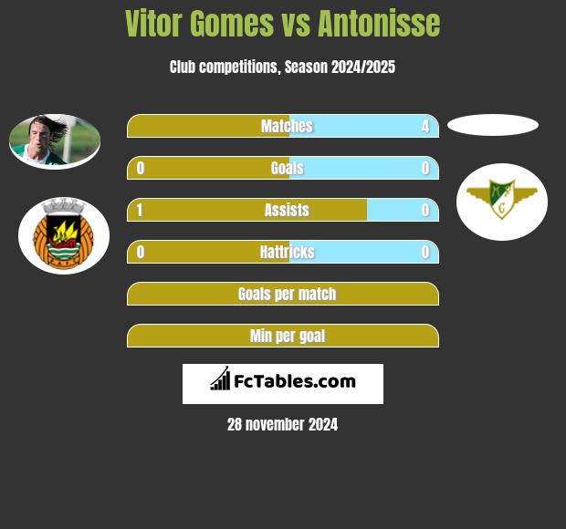 Vitor Gomes vs Antonisse h2h player stats