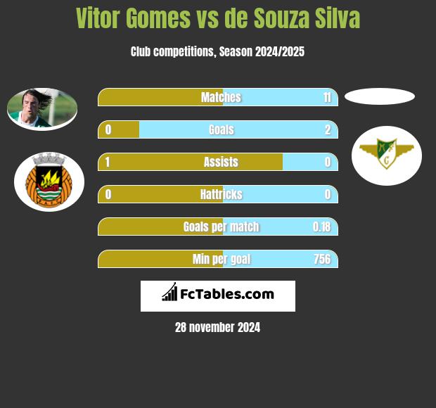 Vitor Gomes vs de Souza Silva h2h player stats