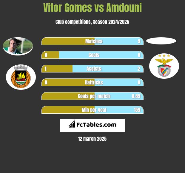 Vitor Gomes vs Amdouni h2h player stats