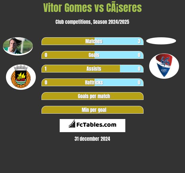 Vitor Gomes vs CÃ¡seres h2h player stats