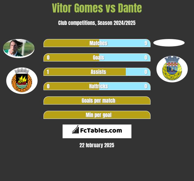 Vitor Gomes vs Dante h2h player stats