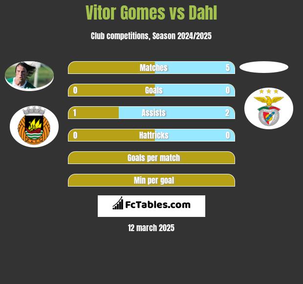 Vitor Gomes vs Dahl h2h player stats