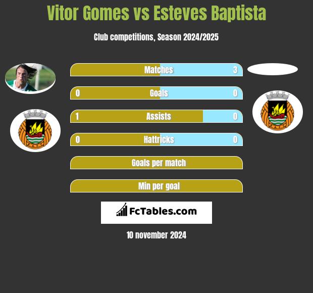 Vitor Gomes vs Esteves Baptista h2h player stats