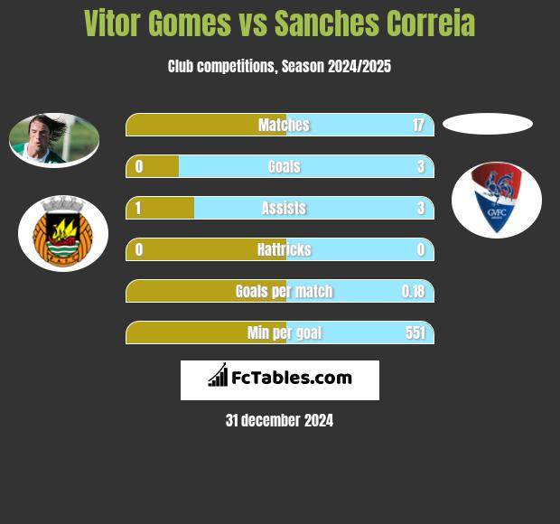 Vitor Gomes vs Sanches Correia h2h player stats