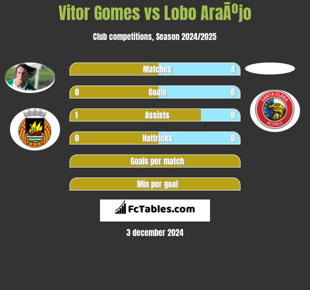 Vitor Gomes vs Lobo AraÃºjo h2h player stats